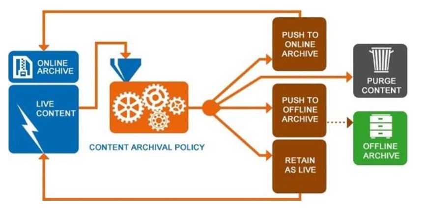 Content Archival Policy Images